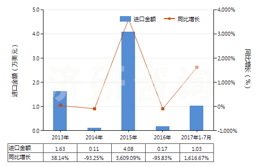 2013-2017年7月中國鏑（未相混合或相互熔合）(HS28053012)進口總額及增速統(tǒng)計
